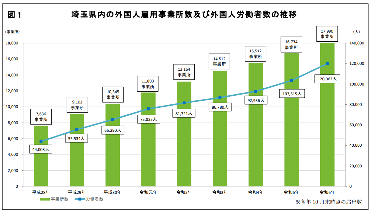 埼玉県内の外国人雇用事業所数及び外国人労働者数の推移の棒グラフのイメージ